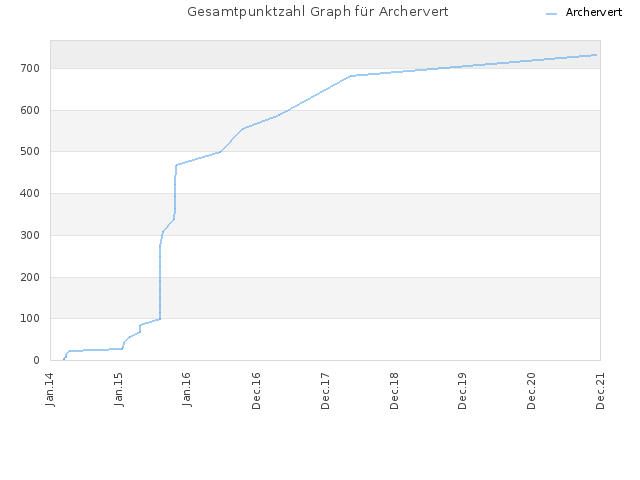 Gesamtpunktzahl Graph für Archervert