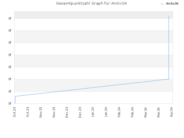 Gesamtpunktzahl Graph für Arctic04