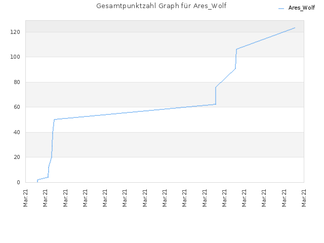 Gesamtpunktzahl Graph für Ares_Wolf