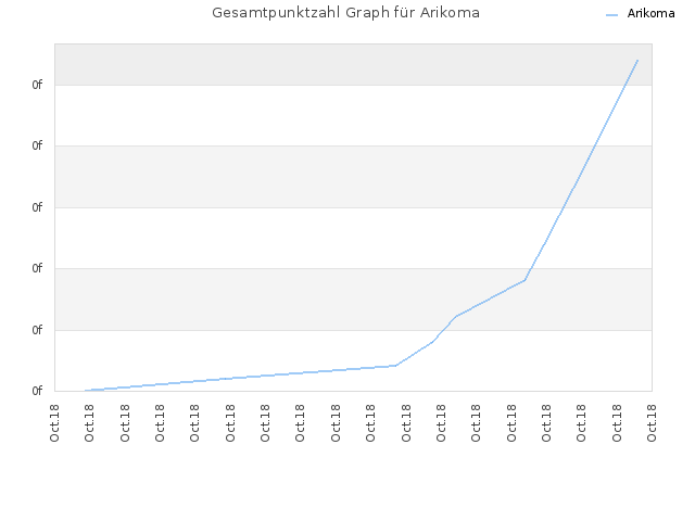 Gesamtpunktzahl Graph für Arikoma