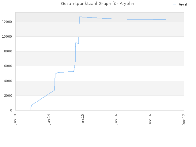 Gesamtpunktzahl Graph für Aryehn