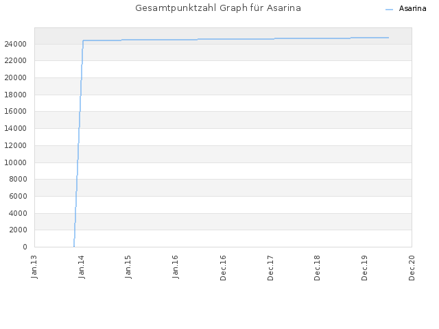 Gesamtpunktzahl Graph für Asarina