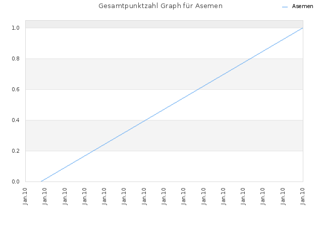 Gesamtpunktzahl Graph für Asemen