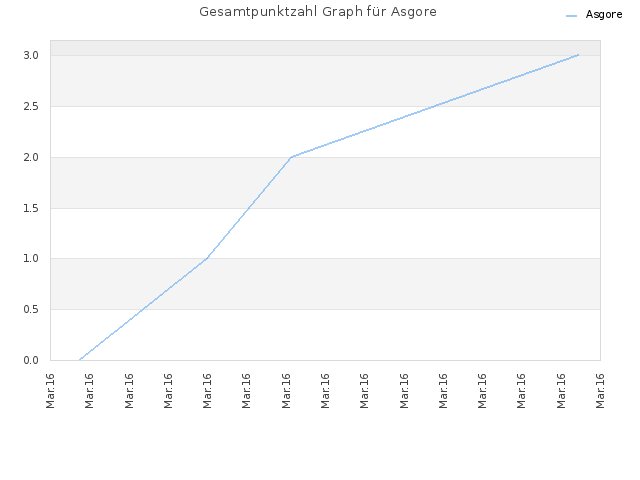Gesamtpunktzahl Graph für Asgore
