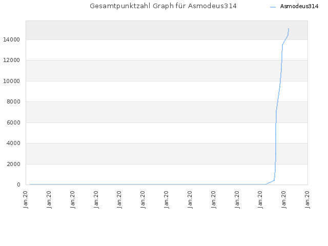 Gesamtpunktzahl Graph für Asmodeus314