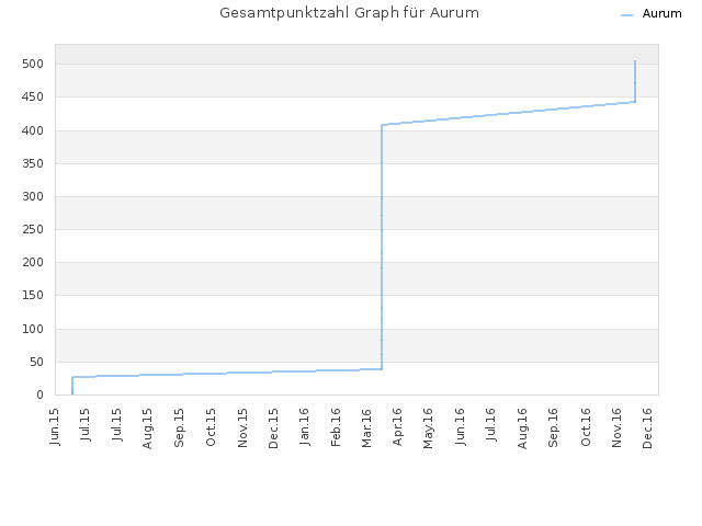 Gesamtpunktzahl Graph für Aurum