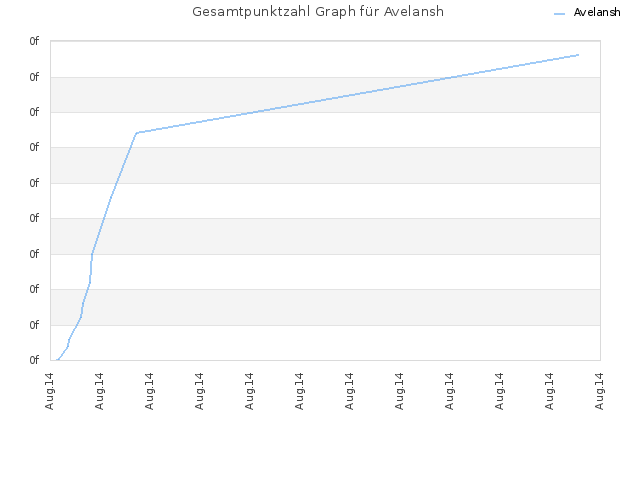 Gesamtpunktzahl Graph für Avelansh