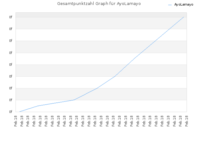 Gesamtpunktzahl Graph für AyoLamayo