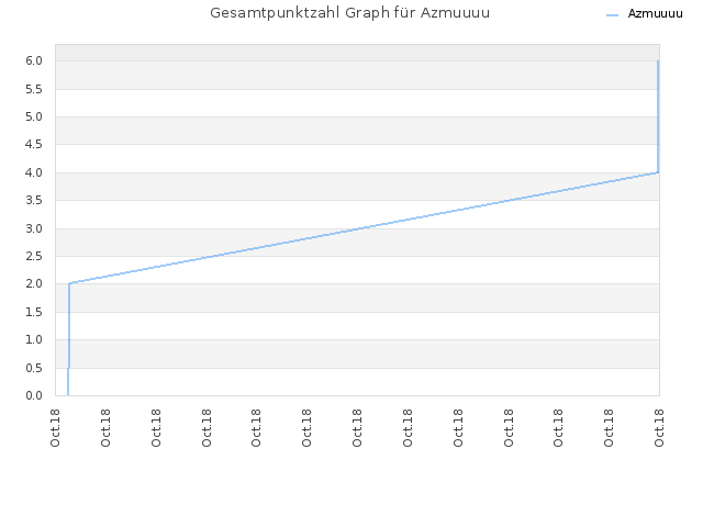 Gesamtpunktzahl Graph für Azmuuuu