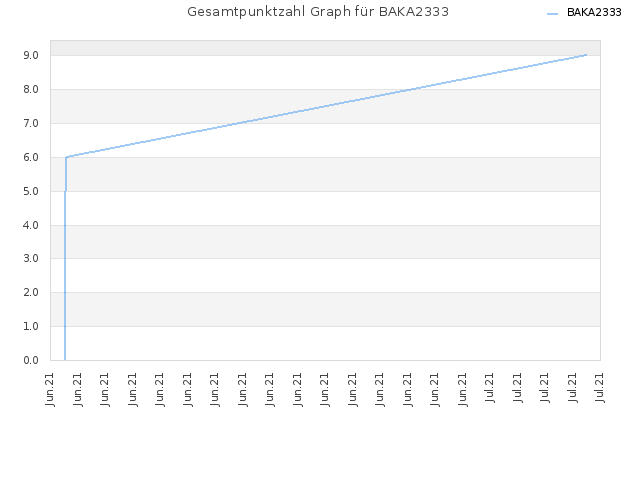 Gesamtpunktzahl Graph für BAKA2333