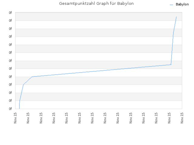 Gesamtpunktzahl Graph für Babylon