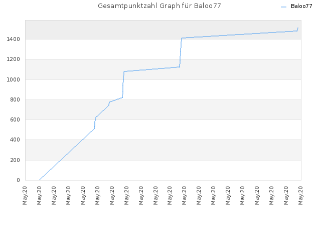 Gesamtpunktzahl Graph für Baloo77