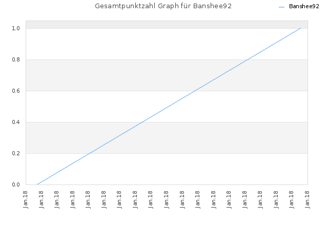 Gesamtpunktzahl Graph für Banshee92