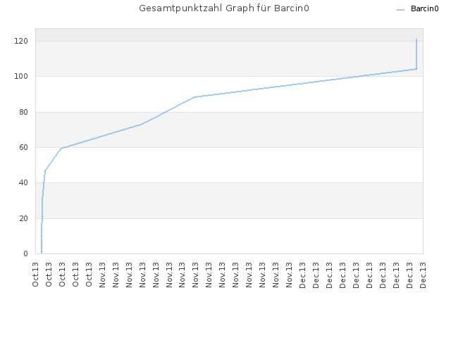 Gesamtpunktzahl Graph für Barcin0