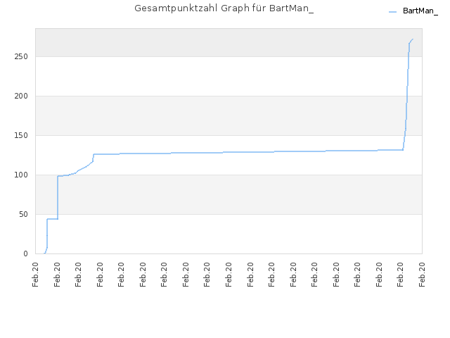 Gesamtpunktzahl Graph für BartMan_