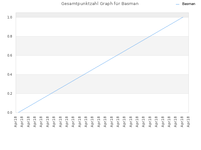Gesamtpunktzahl Graph für Basman