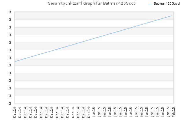 Gesamtpunktzahl Graph für Batman420Gucci