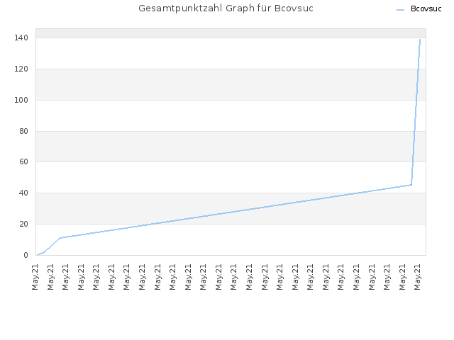 Gesamtpunktzahl Graph für Bcovsuc