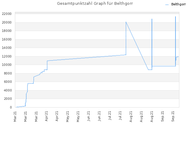 Gesamtpunktzahl Graph für Belthgorr