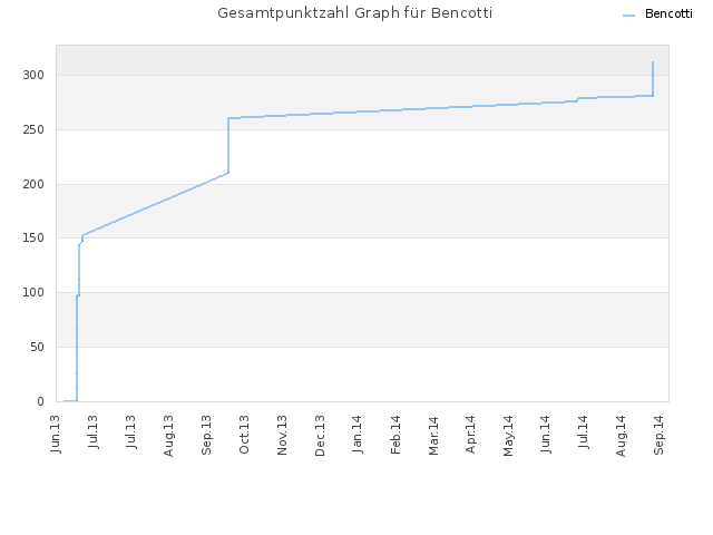 Gesamtpunktzahl Graph für Bencotti