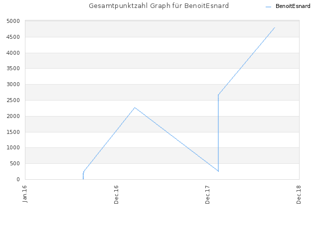 Gesamtpunktzahl Graph für BenoitEsnard