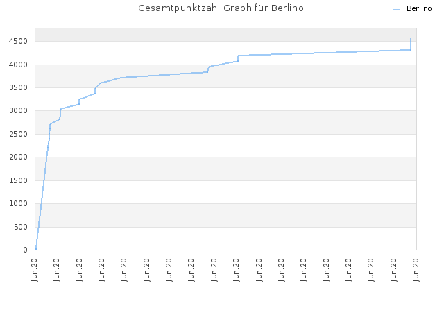 Gesamtpunktzahl Graph für Berlino