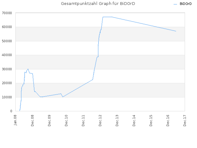 Gesamtpunktzahl Graph für BiDOrD