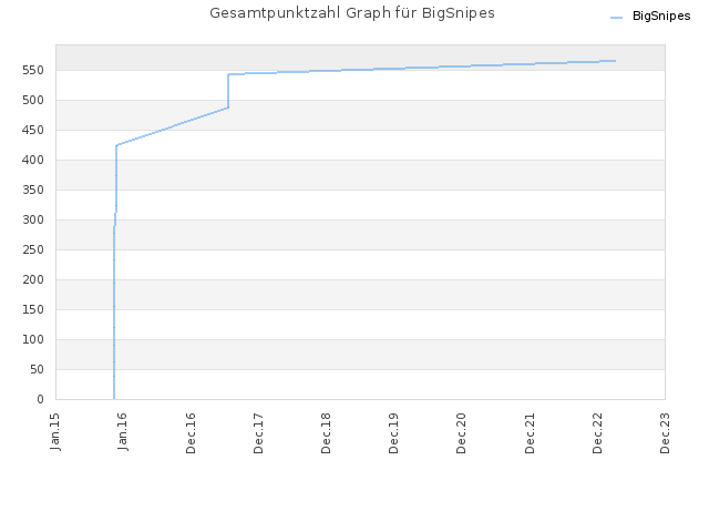 Gesamtpunktzahl Graph für BigSnipes