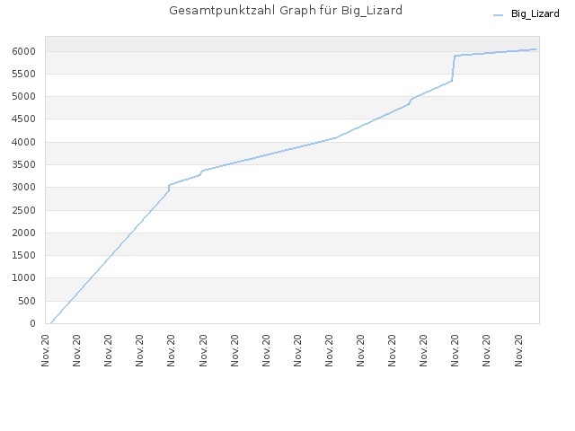 Gesamtpunktzahl Graph für Big_Lizard