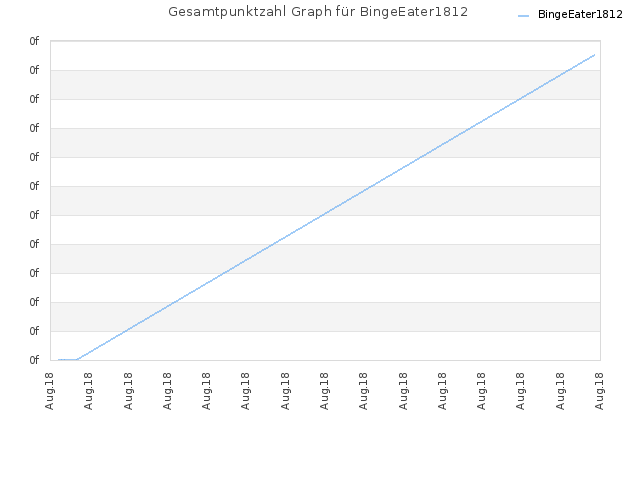 Gesamtpunktzahl Graph für BingeEater1812