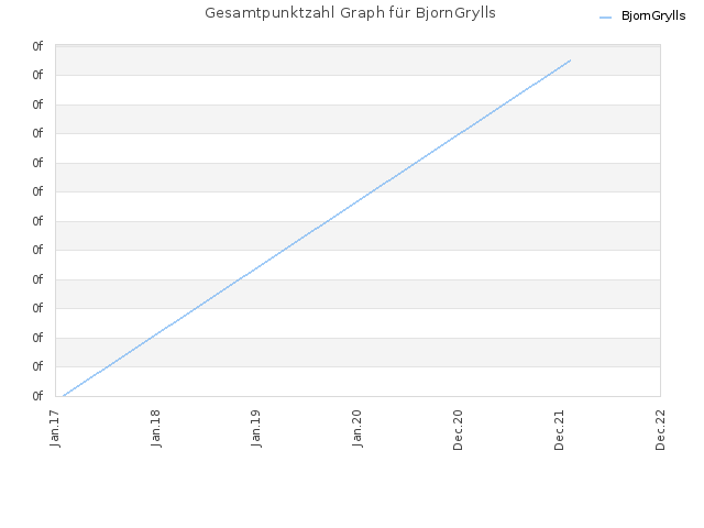 Gesamtpunktzahl Graph für BjornGrylls