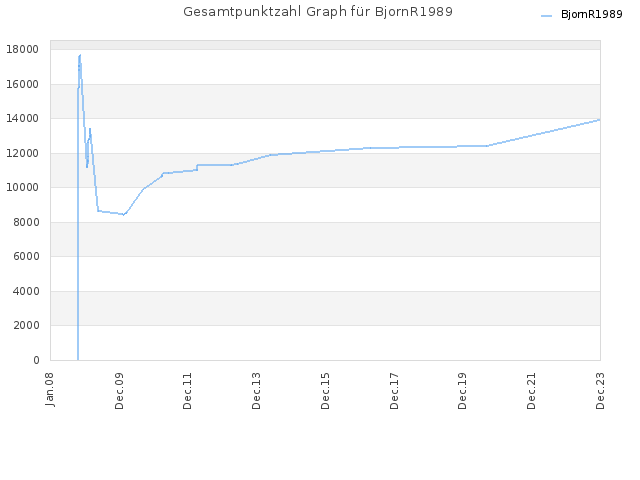 Gesamtpunktzahl Graph für BjornR1989