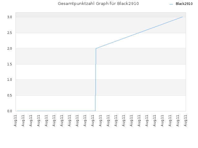 Gesamtpunktzahl Graph für Black2910