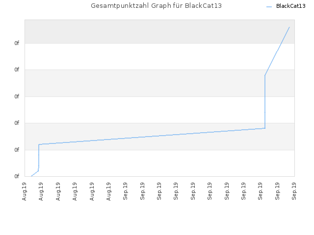 Gesamtpunktzahl Graph für BlackCat13