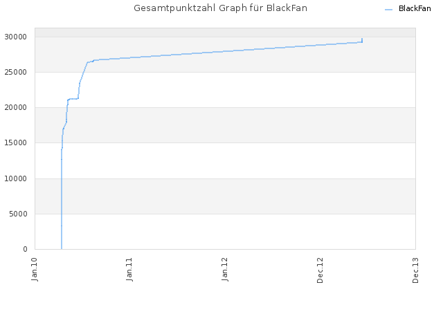 Gesamtpunktzahl Graph für BlackFan