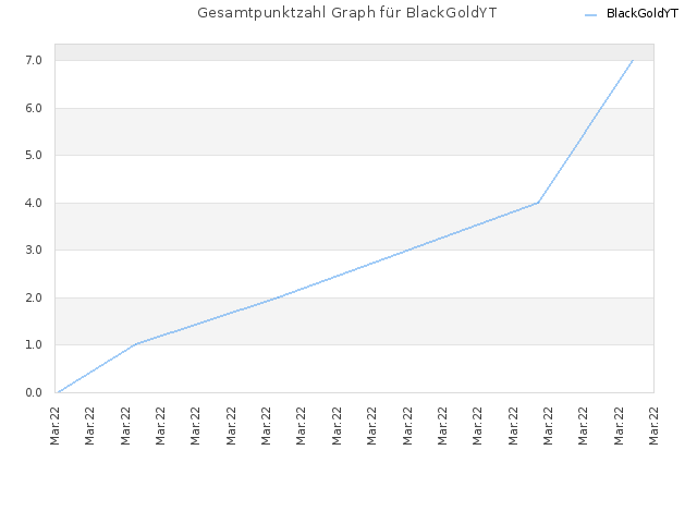 Gesamtpunktzahl Graph für BlackGoldYT