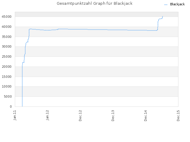 Gesamtpunktzahl Graph für Blackjack