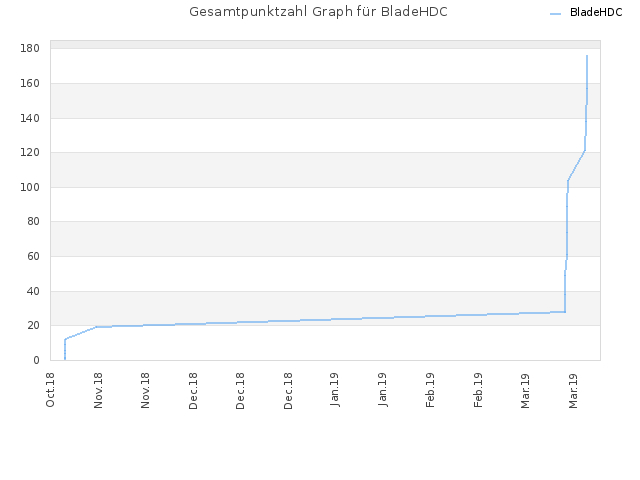 Gesamtpunktzahl Graph für BladeHDC