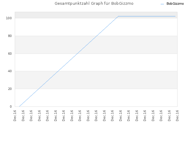 Gesamtpunktzahl Graph für BobGizzmo