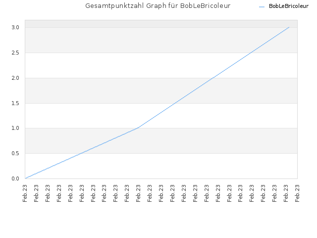 Gesamtpunktzahl Graph für BobLeBricoleur