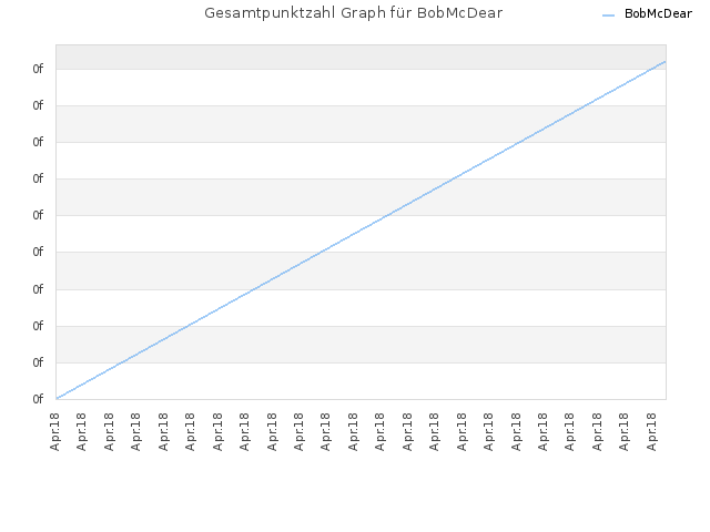 Gesamtpunktzahl Graph für BobMcDear