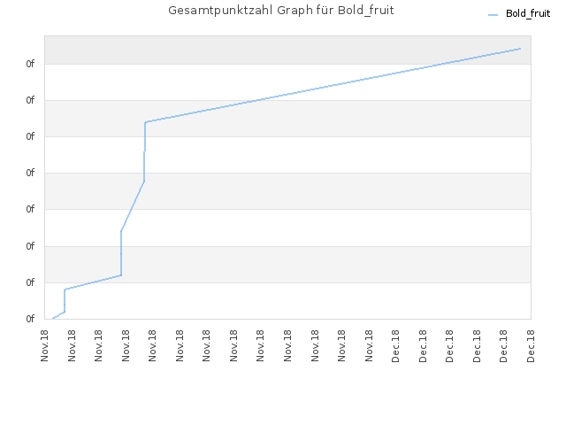 Gesamtpunktzahl Graph für Bold_fruit