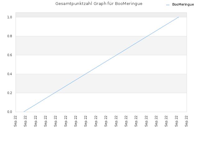 Gesamtpunktzahl Graph für BooMeringue