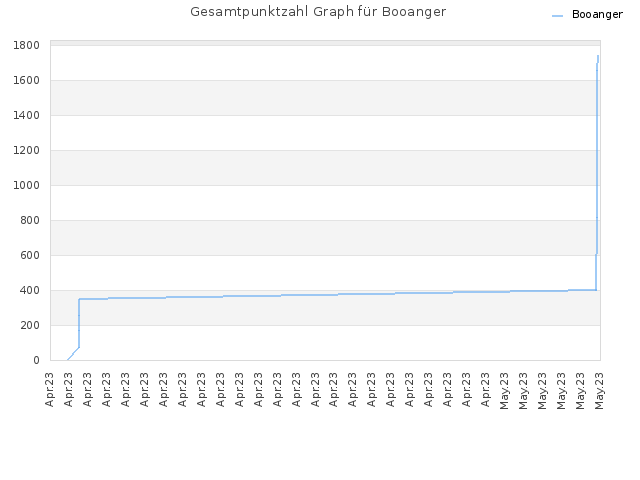 Gesamtpunktzahl Graph für Booanger