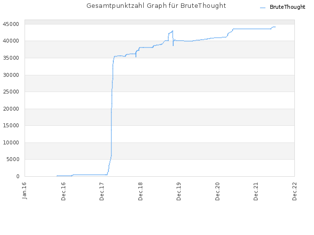 Gesamtpunktzahl Graph für BruteThought