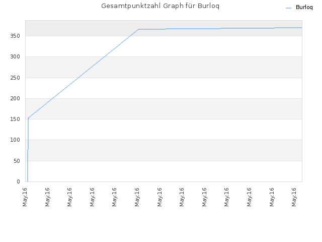 Gesamtpunktzahl Graph für Burloq