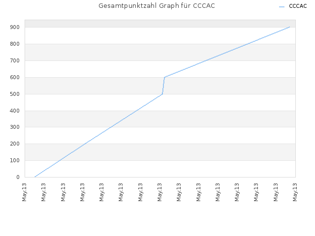 Gesamtpunktzahl Graph für CCCAC