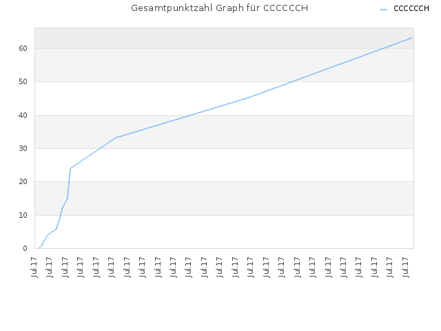 Gesamtpunktzahl Graph für CCCCCCH