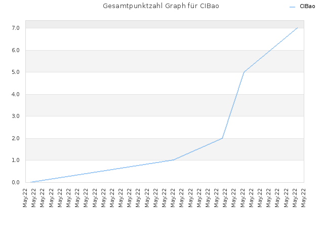 Gesamtpunktzahl Graph für CIBao