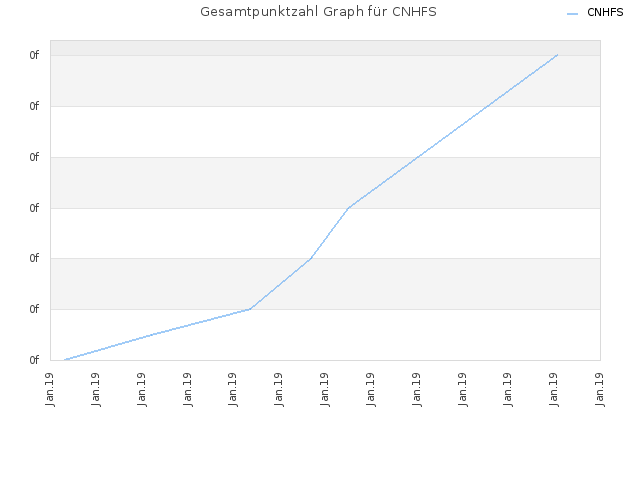 Gesamtpunktzahl Graph für CNHFS